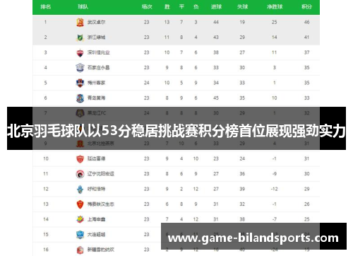 北京羽毛球队以53分稳居挑战赛积分榜首位展现强劲实力