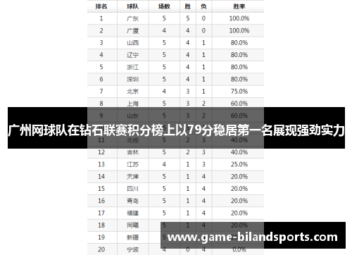 广州网球队在钻石联赛积分榜上以79分稳居第一名展现强劲实力